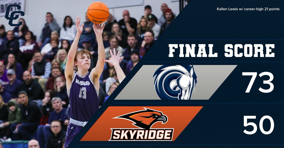 Charger Basketball (@cccharger_bball) on Twitter photo FINAL SCORE: #1 Corner Canyon 73, Skyridge 50. <a href="/kallenlewis_/">Kallen Lewis</a> w/ career high 21, <a href="/BrodyKozlowski/">Brody Kozlowski</a> 15, <a href="/jaxsonroberts09/">jaxson roberts</a> 10 to lead (14-2) Chargers. <a href="/UTprephoops/">Utah Prep Hoops</a> <a href="/TribPrepsEd/">Trib Preps</a> <a href="/preprally/">Utah HS Sports</a> <a href="/PrepHoopsUT/">Prep Hoops Utah</a> <a href="/canyonsdistrict/">Canyons District</a> <a href="/_proinsight/">Pro Insight</a> <a href="/MaxPreps/">MaxPreps</a> <a href="/kslsports/">KSL Sports</a> <a href="/TebbsCarsyn/">Carsyn Tebbs</a> <a href="/UHSAAinfo/">UHSAA</a> <a href="/PrepUtah/">Utah Elite Prep</a> FINAL SCORE: #1 Corner Canyon 73, Skyridge 50. <a href="/kallenlewis_/">Kallen Lewis</a> w/ career high 21, <a href="/BrodyKozlowski/">Brody Kozlowski</a> 15, <a href="/jaxsonroberts09/">jaxson roberts</a> 10 to lead (14-2) Chargers. <a href="/UTprephoops/">Utah Prep Hoops</a> <a href="/TribPrepsEd/">Trib Preps</a> <a href="/preprally/">Utah HS Sports</a> <a href="/PrepHoopsUT/">Prep Hoops Utah</a> <a href="/canyonsdistrict/">Canyons District</a> <a href="/_proinsight/">Pro Insight</a> <a href="/MaxPreps/">MaxPreps</a> <a href="/kslsports/">KSL Sports</a> <a href="/TebbsCarsyn/">Carsyn Tebbs</a> <a href="/UHSAAinfo/">UHSAA</a> <a href="/PrepUtah/">Utah Elite Prep</a>