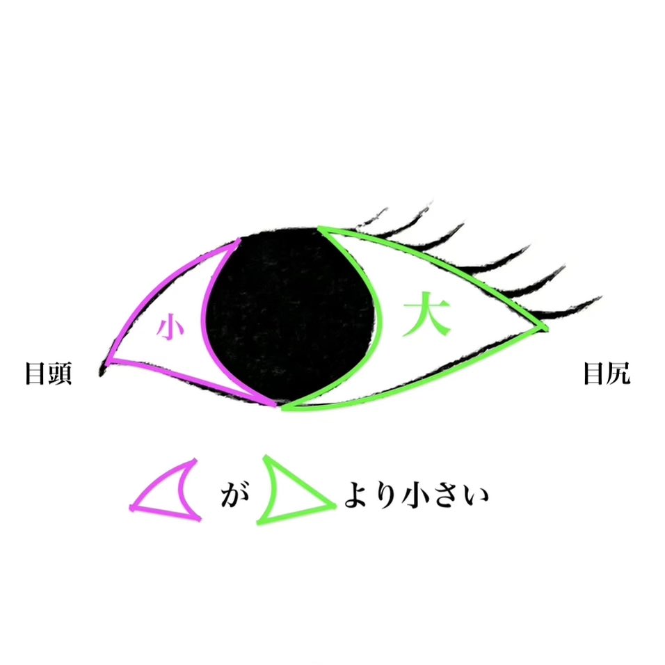 biyou_keinsym's tweet photo. 【目頭切開で大成功する秘訣！】

目と目の距離ばかり皆さん気にしていますよね。確かに寄り目にならないことはもちろん気をつけたいポイントですが

①左図の点線の水平線より蒙古ひだが強く張っている
②右図の白目の割合で目尻側より目頭側の白目が小さい

これに当てはまる方は大満足し易いです https://t.co/caNF5pPkXh