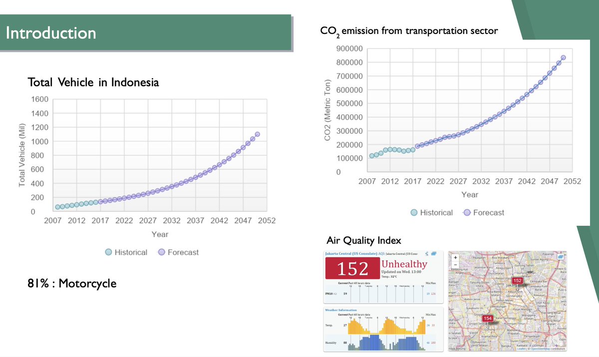 lucaxyzz's tweet photo. Mobil Listrik (EV) dan Paradoks Penurunan Polusi Udara di Jakarta [Thread]

TLDR; keberadaan EV dengan energi fosil mampu menurunkan emisi sebesar 23,1% sementara dengan energi terbarukan (RE), emisi dapat turun 56,1%

Sumber: Riset pribadi (2018)
https://t.co/OH6fOxi8AO https://t.co/FKKDQnLvK8