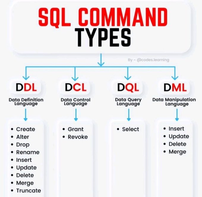 sourcebae_com's tweet photo. SQL Command Types
#sql #Database #NoSQL #viral #programming #coding #codewithmind https://t.co/Qy72CvWXmH