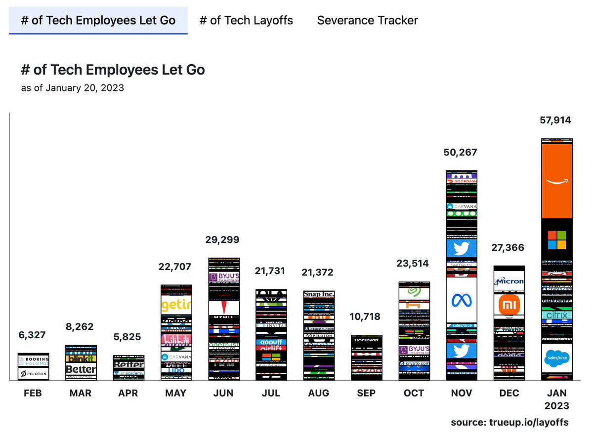 scgupta's tweet photo. Tech layoffs hit a 12-month high again this month!

🧵5 things you can do in this challenging phase. 👇 https://t.co/KFgFAEjVTq
