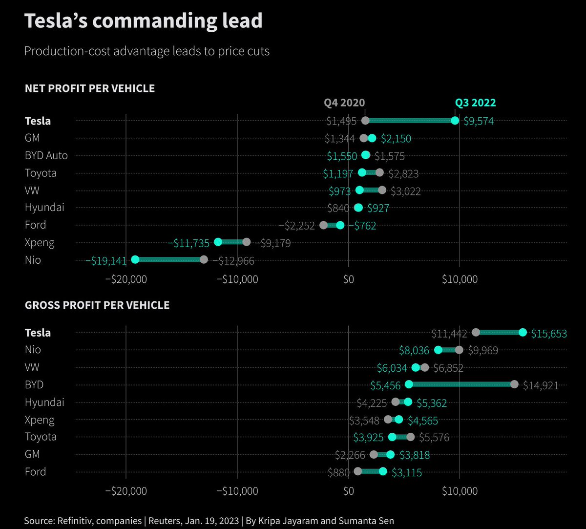 SamoNaro's tweet photo. @joecarlsonshow Tesla margins on hardware are like software margins.

And $tsla software margins are still to come... https://t.co/TCZED869yz