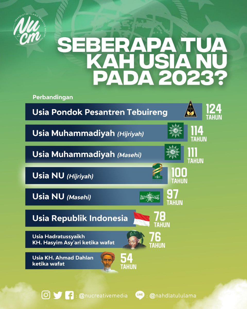 Pada tahun 2023 ini Nahdlatul Ulama akan menginjak 1 Abad secara hitungan Hijriyah, seberapa tua Usia Nahdlatul Ulama dibandingkan dengan lainnya? simak infografis berikut

#Nucreativemedia