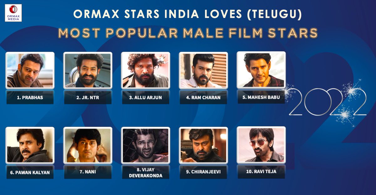 Ormax Media on Twitter: "Top 10 most popular male Telugu film stars of 2022  #Ormax2022 #OrmaxStarsIndiaLoves #OrmaxSIL https://t.co/hr7rdFcxmj" /  Twitter