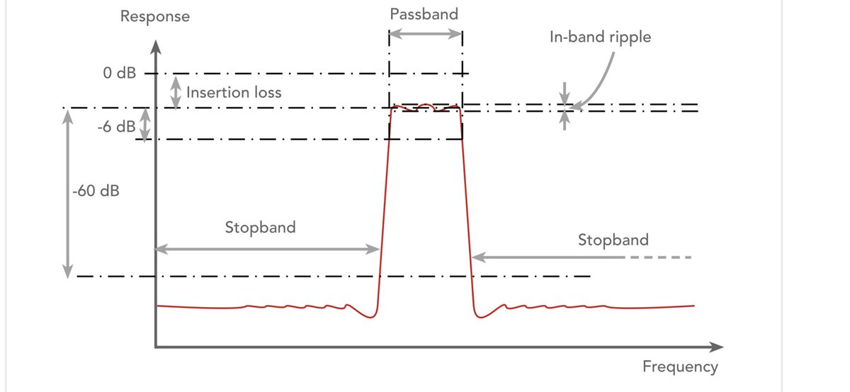 ElecNotes's tweet image. Adjacent channel selectivity, ACS, defines how well a radio receiver rejects unwanted signals on nearby frequencies.
#radio #selectivity #hamradio #hamr #AmateurRadio 
electronics-notes.com/articles/radio…