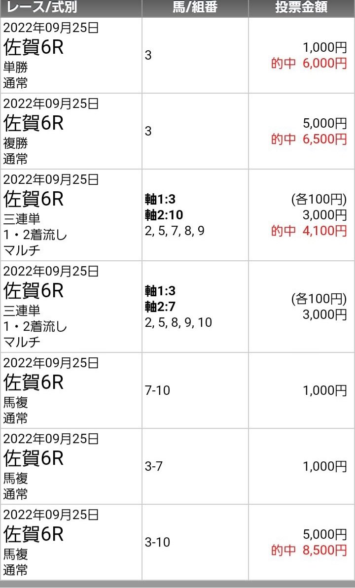 aya_misa1126's tweet photo. 中京11R 東海S✨自信度SS✨

🍀RTいいねフォローで全員無料で読めます🍀

⚠️ここは特別に無料公開⚠️

土曜中山11R(ss)では◎6.2倍1着◎○△43,380円🎉

重賞との相性も抜群✨✨

⚠️去年重賞
アル杯◎17.7倍1着三連単85,070円
マイルCS◎9.2倍1着◎▲△142,650円

https://t.co/KayxF2wuY6 https://t.co/rLHKYpwOwm