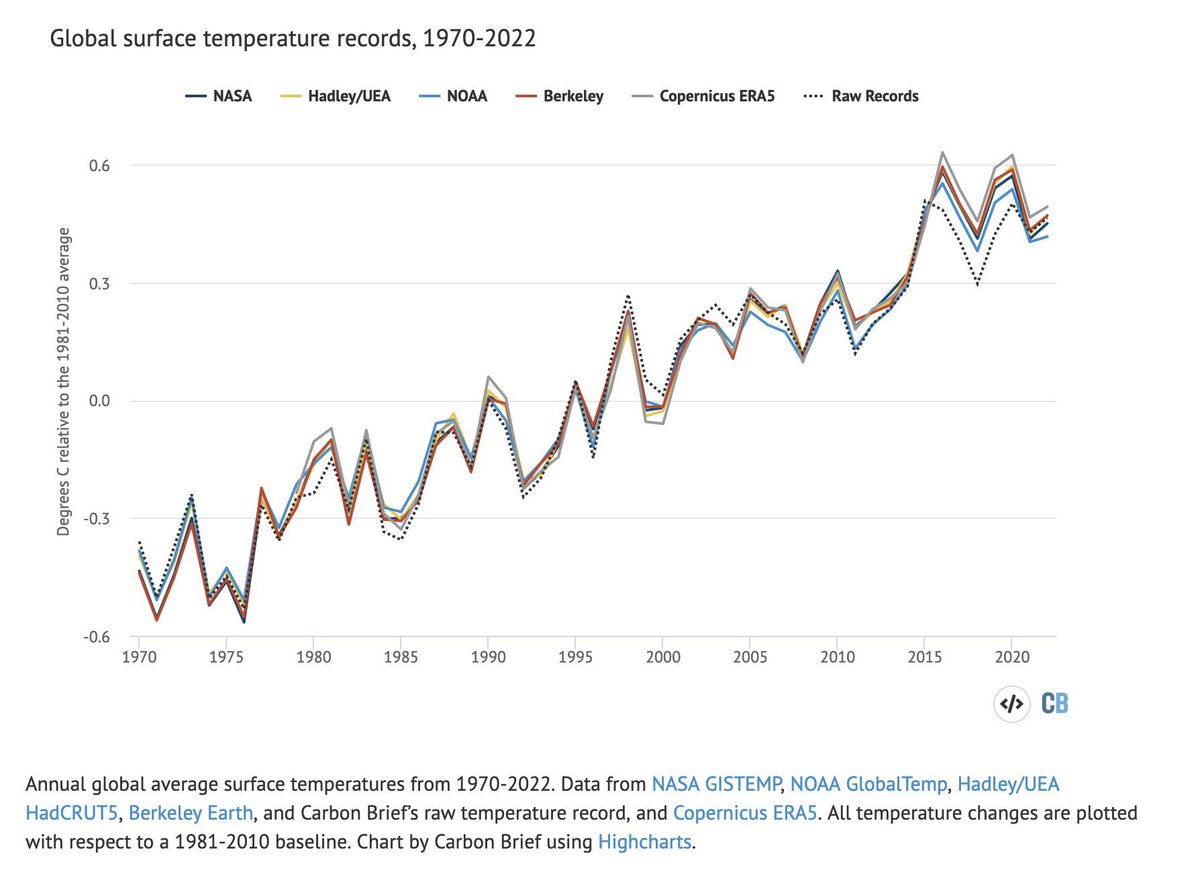 Die globale Mitteltemperatur 1970-2022. Normale Menschen sehen hier einen stetigen Erwärmungstrend überlagert von zufälligen Wetterschwankungen.

Klimaleugner sehen: Seit 8 Jahren keine Erwärmung!!! Trotz CO2-Emissionen!!! CO2-Lüge!!!