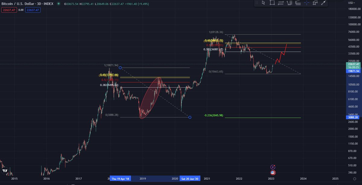 People always underestimate how far bitcoin runs when it goes on one of these face-ripping rallies.  Wouldn't surprise me if were were up to 48k sooner rather than later.  #BTC