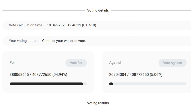 DeFi_Tactics's tweet photo. As of 20 JAN 2023 @ 2154 HST #FIP01 vote is 94.94% For and 5.06% Against.

Seems like all the FUD thunder surrounding the vote came without the lightening.

Those who participate value the prop whereas those that don't participate don't seem to want to vote to keep original prop https://t.co/daBBg88TMP
