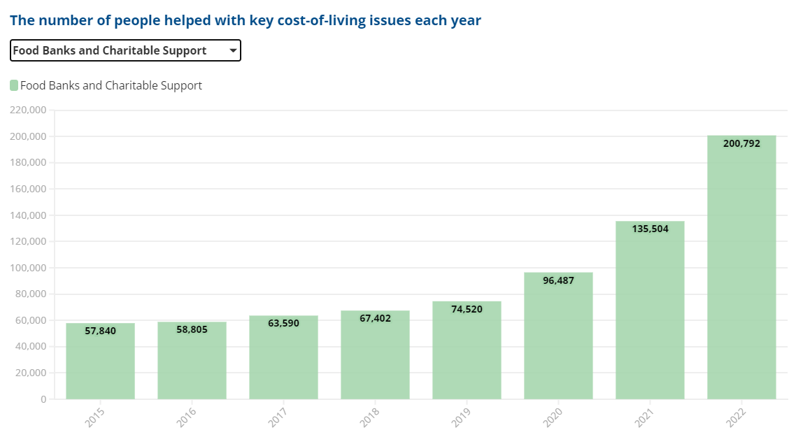 1/ In 2022 the cost-of-living crisis went from bad to worse. 

<a href="/CitizensAdvice/">CitizensAdvice</a> helped record numbers of people who needed a food bank referral or emergency charitable support - with 76% needing this help for the first time. 🧵