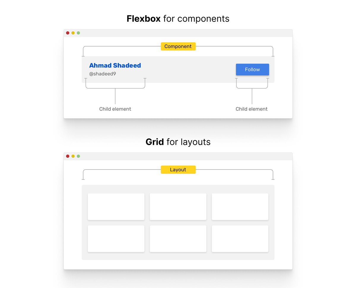 shadeed9's tweet photo. A big fan of using flexbox for components and grid for layouts.

Article: https://t.co/5XH4pud107

Now that we have size container queries, this makes more sense. CSS grid items as containers, and flexbox component change their style based on the width of those items 🤩 https://t.co/2JdnFTozls