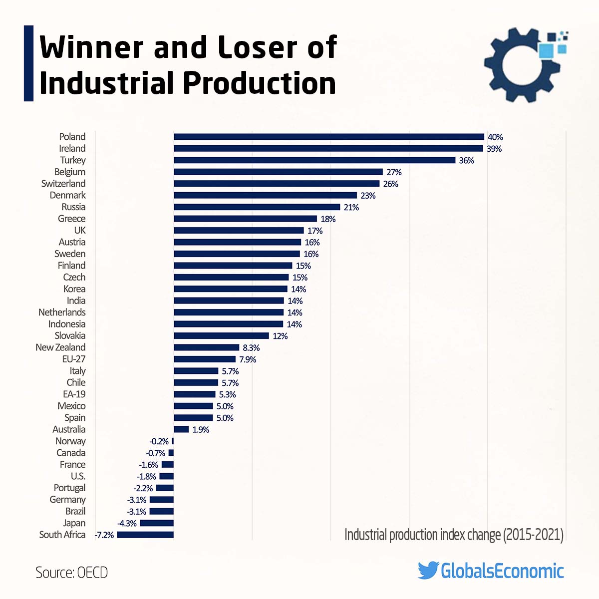 GlobalsEconomic's tweet photo. 📈 Winner and Loser of Industrial Production
Changes in Industrial production index (2015-2021)
#manufacturing #industrial #industry #value_added #global #OECD https://t.co/5etmwhjEmu