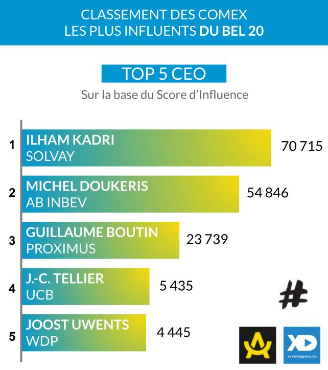 #LeaderAdvocacy : Qui sont les CEO du #BEL20 les plus engageants sur les réseaux sociaux ? 🏆
 
Découvrez le Top complet dans notre classement des Directions du BEL 20 les plus influentes, réalisée en partenariat avec @xavierdegraux👉amazingcontent.io/bel-20-ranking…