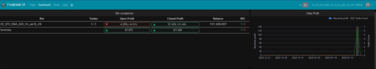 picasso_999's tweet photo. how #cryptocurrency automatic #bot works when the market went down. 

12% return in one day + 7 out of 7 winning trades. That's damn amazing!

check out HOW? https://t.co/1K1IOdRGdE

#bitcoin #crypto #trading #algoTrading #investment #Ripple #Ethereum #eth #btc #xrp #ada #usdt https://t.co/6zdtzqMIP0