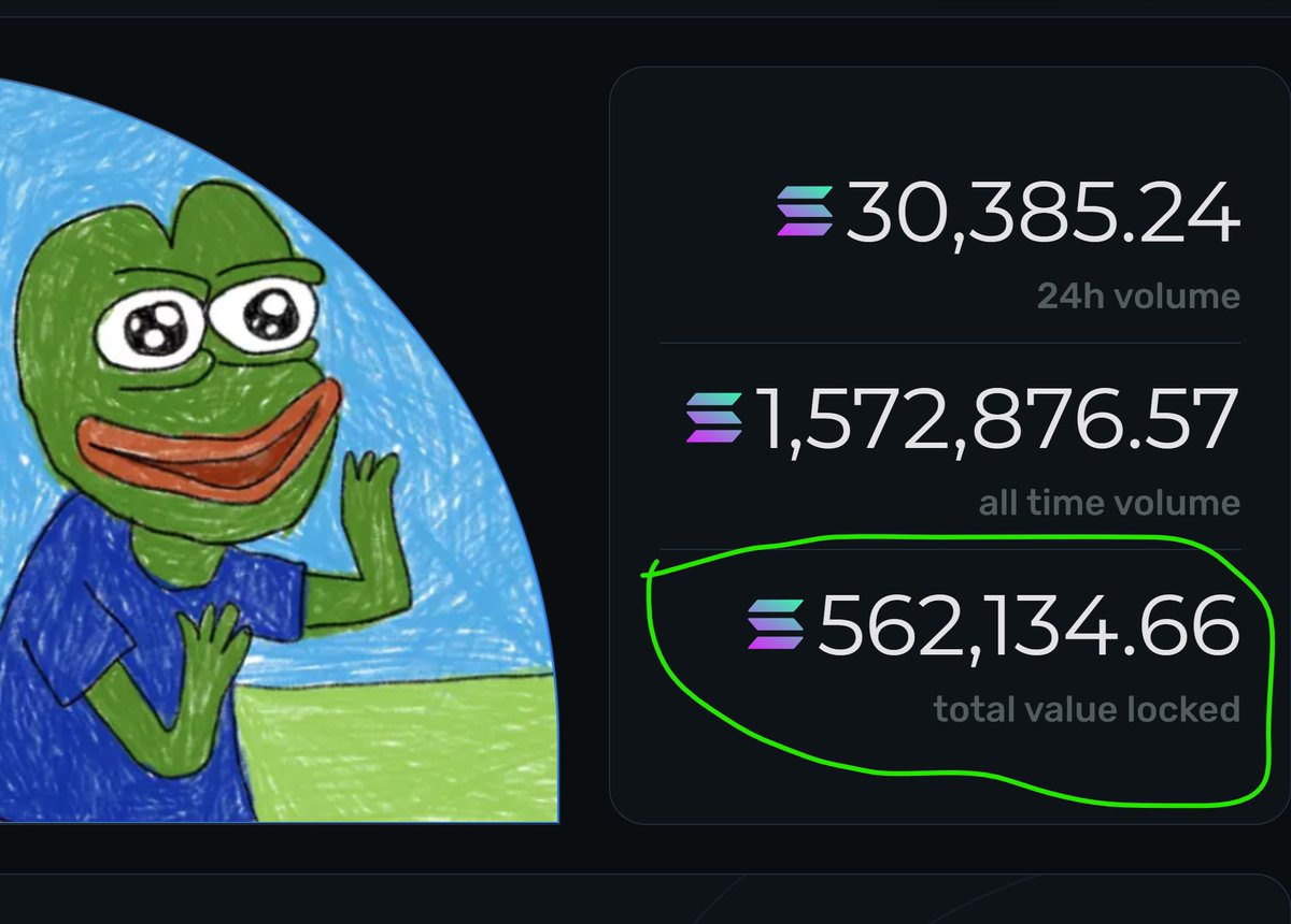 P5BTC's tweet photo. Facts on @Hadeswap:
1) LP TVL 562,134 SOL = $11.8mil
2) ABC TVL via staking on HS 
960,116 SOL = $20.1mil
3) With wash trading exposed recently, HS marketshare of volume is going up.
4) ME valued at 1.6bil.

ABC = 188sol
$SOL = $21
@ABC123Community 

Marketing with @RavenBSL https://t.co/rSZ4p6lsch
