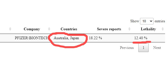 karinstuiveberg's tweet image. No, 12,4% is 32 of the 258 adverse reaction reports died. 

When I check the #howbadismybatch those batches have 32 deaths in Australia and 6 disabilities &amp;amp; 10 life threatening illnesses in Australia compared to 2 deaths &amp;amp; 1 life threatening illness in Japan.