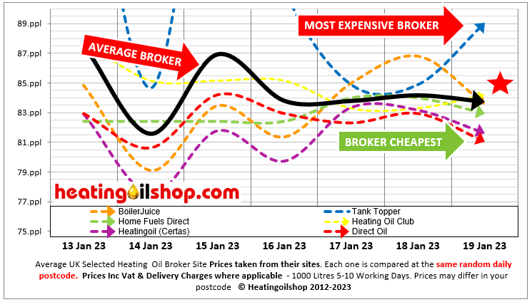 ukheatingoils's tweet photo. Today's #heatingoil broker graph today clearly shows #TankTopper expensive today at our random postcode
Avg distributor price today is ↓ to 82.55ppl
Always use a distributor. Multiple quotes @ https://t.co/urxB7bi1WG https://t.co/io0IzcEjOB