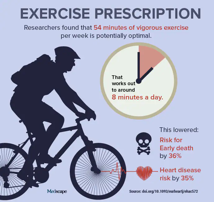 hyderabaddoctor's tweet photo. 1. Guidelines recommend 150 minutes per week of moderate physical activity. However, more than >50% people fail to get 150 minutes/week of exercises.

A recent research study showed that 54 minutes per week of vigorous exercises (or 8 minutes per day) is potentially optimal. https://t.co/KjfCUxDvjT