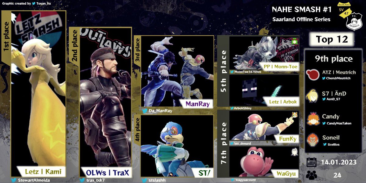 Hier die Resultate von Nahe Smash #1 vom letzten Wochenende. Glückwunsch an <a href="/StewartAlmeida/">Kaio | Croustillant Biscuit Sec 🍪</a>🥇, <a href="/trax_txk7/">TXK7-TraX</a>🥈 und <a href="/Da_ManRay/">ManRay</a>🥉!
Ein Danke geht an <a href="/DANNICSX/">Dannics</a>👨‍💻für die TO-Unterstützung und <a href="/Tosan_Yu/">🍤💪 Tosan_Yu</a>👨‍🎨 für die Grafik. GG‘s!