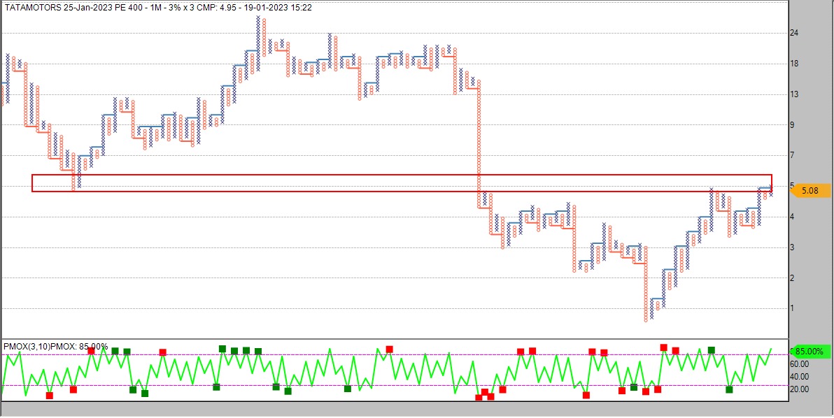 Mur_Att's tweet image. #TaMo 400PE 

Tata Motors 400PE --- Bears waale expect Gap up on the PE, Bull waale see resistance on the PE

Take trade as per your bias with risk swaadanusaar

@imvishalshah

@ap_pune @Definedge #Tradepoint