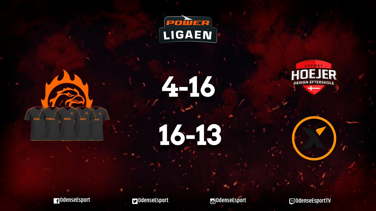 Vi startede ud med at få en lussing på 4-16 mod et velspillende <a href="/eAcademyHoejer/">E-sportacademy Højer</a>..👊

Men vi rejste os igen og vandt 16-13 mod #Syntox 👏

Vi "rejser" i weekenden til Vestfyn, hvor vi skal dyste om en præmiepulje på 14.500 DKK til <a href="/KF_LAN_DK/">KF-LAN</a>. 

#OdenseEsport