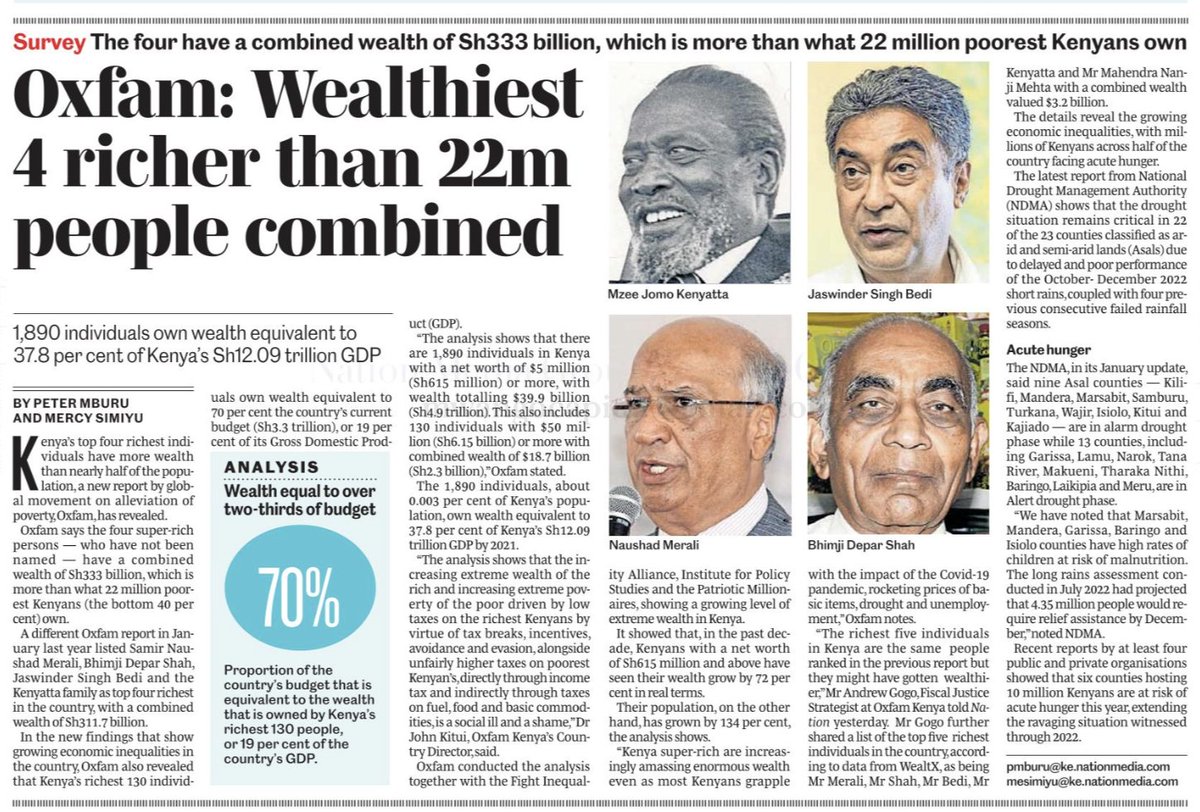 Top 4 richest people in Kenya (Samir Naushad Merali, Bhimji Depar Shah, Jaswinder Singh Bedi and the Kenyatta family) have KES 311.7B in wealth. 

That's more than what 22M poorest Kenyans (the bottom 40%) own.

[@NationAfrica + @OxfamEAfrica]