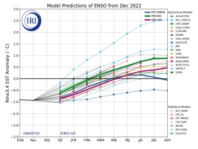 After the rare "tripple dip" (3 consecutive years) La Niña, climate models show the ENSO cycle to turn neutral in Feb - April 2023. Models currently show a tendency towards El Niño for the southern hemisphere spring. #knowthefacts #seasonalclimate #climatedrivers #ENSO