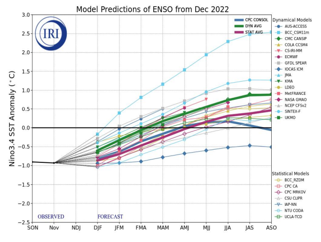 After the rare 'tripple dip' (3 consecutive years) La Niña, climate models show the ENSO cycle to turn neutral in Feb - April 2023. Models currently show a tendency towards El Niño for the southern hemisphere spring. #knowthefacts #seasonalclimate #climatedrivers #ENSO