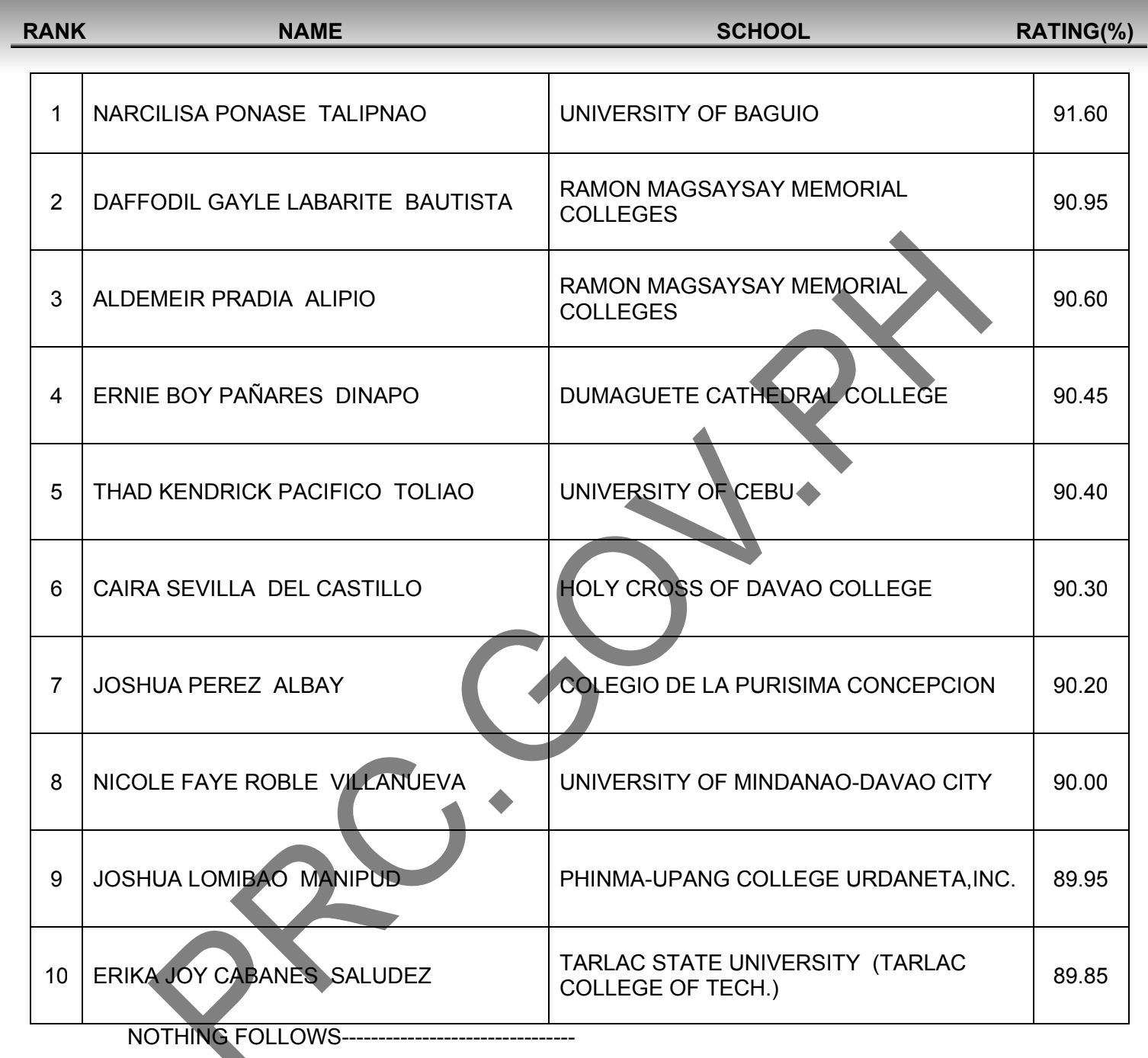 PRC Board on Twitter "TOPNOTCHERS December 2022 CLE Full list https