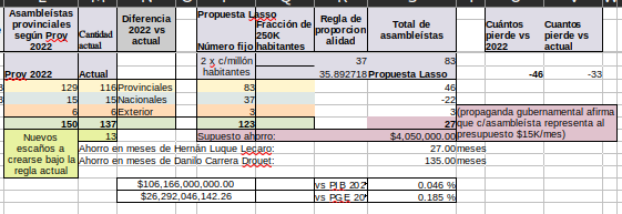 santidavid's tweet photo. No preocupa tanto que Guayas, Pichincha o Manabí disminuyan 5, 4 o 3 asientos:Tienen quien los defienda
Lo grave es que esta reforma vuelve uninominal la elección de legisladores en:
⊙Todas las provincias de #ElOriente
⊙Bolívar
⊙Carchi
⊙Galápagos
Solo tendrán 1escaño cada una https://t.co/E2xIM25YfM
