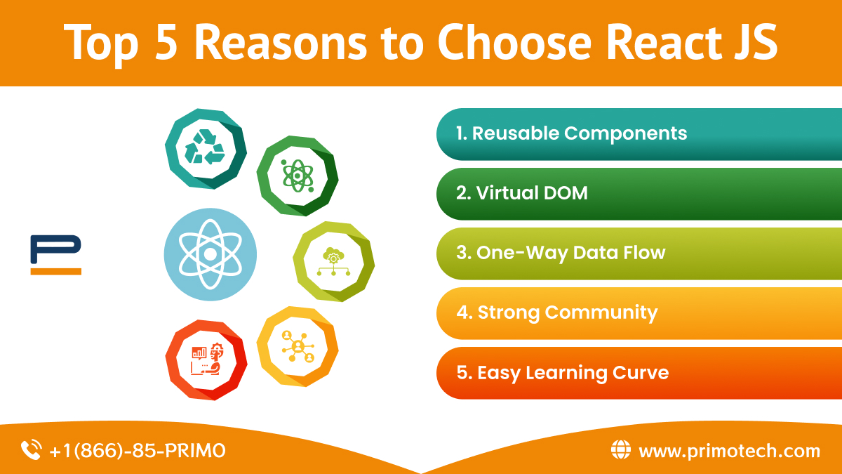 primotech1's tweet photo. 𝐓𝐨𝐩 𝟓 𝐑𝐞𝐚𝐬𝐨𝐧𝐬 𝐭𝐨 𝐂𝐡𝐨𝐨𝐬𝐞 𝐑𝐞𝐚𝐜𝐭 𝐉𝐒

Follow us @primotech1 to get more updates.

🌐 https://t.co/S5UkiElN6Q

📞📞 Consult Now: +1(866)-85-PRIMO

#Primotech #TechnologyMadeEasy #SEO #ReactJS #ReactJSServices #ReactJSDevelopment #JavaScript #webdevelopment https://t.co/M8c9upgkj9
