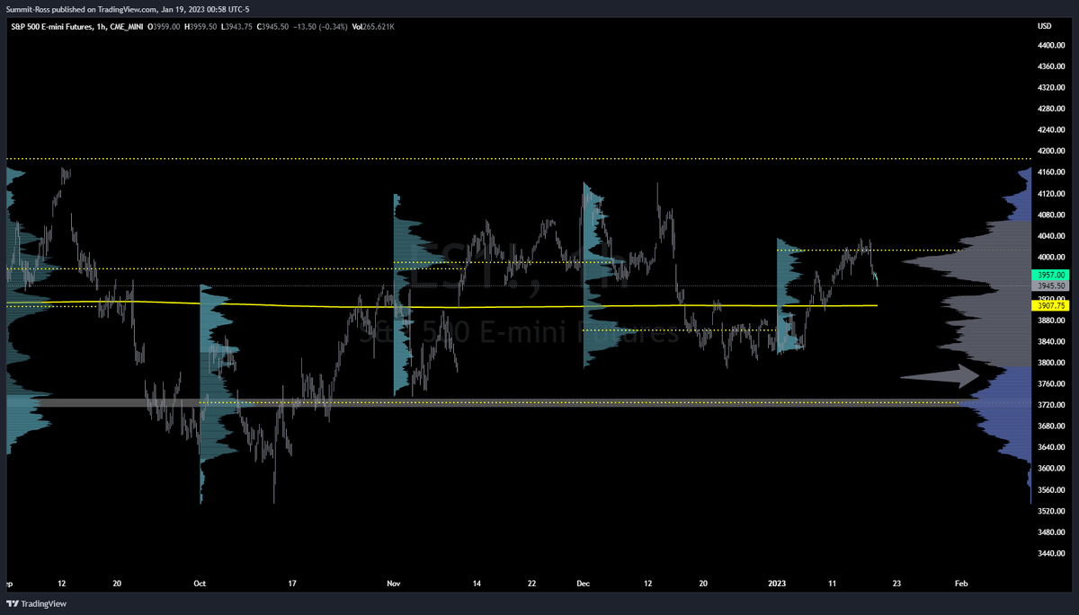 flowandthe9s's tweet photo. $ES_F Hard sell and shit options flow. Failed to hold mpoc. Feels like 4187 will need to wait. The market may have unfinished business down at ~3730. Bounce into #opex and sell seems likely. #tradersmarket
#stocks #stockmarket #trading #spy #daytrading https://t.co/ccLlX1qc9R