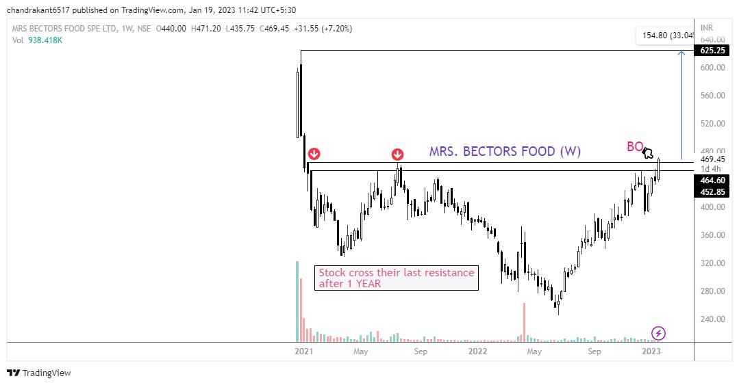 ImSupportTrader's tweet photo. #MRS BECTORS FOOD
CMP-470
Stock trying to cross last resistance, if stock cross and close above 473-478 than we can see very sharp up move.
I did't not understand fundamental, but i no little technical.
@VijayThk @Rishikesh_ADX @chartswealth
#BeDiscipline https://t.co/udtVLKxd4J