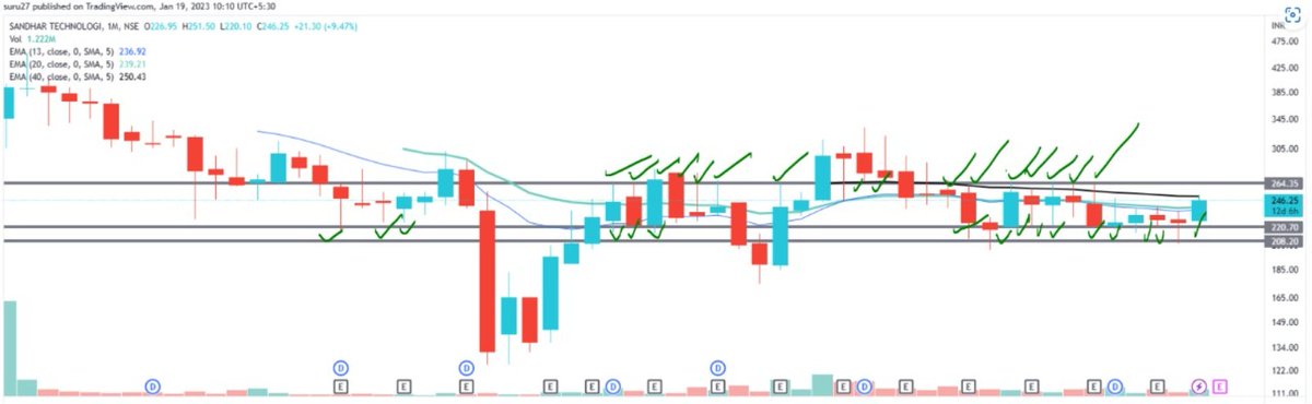 suru27's tweet image. How to use monthly charts in a simple way? 

Levels marked for #sandhartech