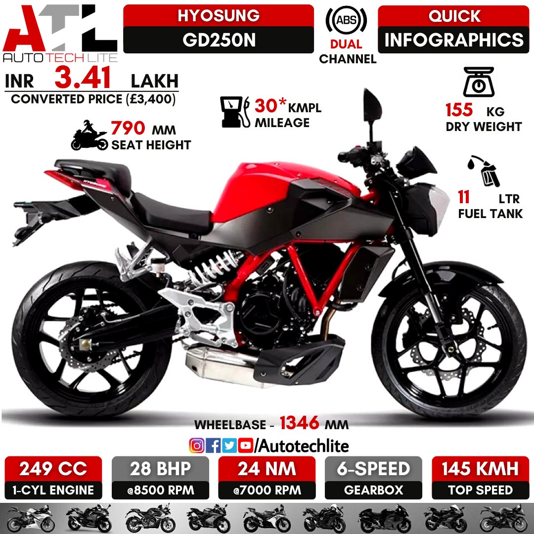 autotechlite's tweet photo. #hyosung GD250N🔥...Do you like this 250cc naked bike!!..do you want Hyosung brand to relaunch in india??.. comment below!!
.
.
@autotechlite ⬅️⬅️⬅️🇮🇳🇮🇳🇮🇳 for more amazing daily posts follow our page
.
.
#hyosung #hyosunggd250n #gd250n #gd250 #250cc #bikesarefun #bikestagram https://t.co/YE2nm5bWB3