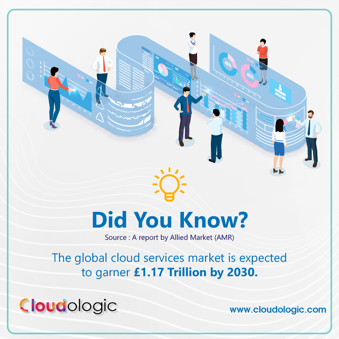 cloudologic's tweet photo. The global Cloud computing market is growing rapidly, as businesses recognize the value and benefits of migrating to the Cloud.
.
.
#cloudfact #aws #azure #cloudfacts #cloudcomputingfacts #cloudservices #cloudengineering #facts #cloudcomputing #technology https://t.co/WnTLedM64e