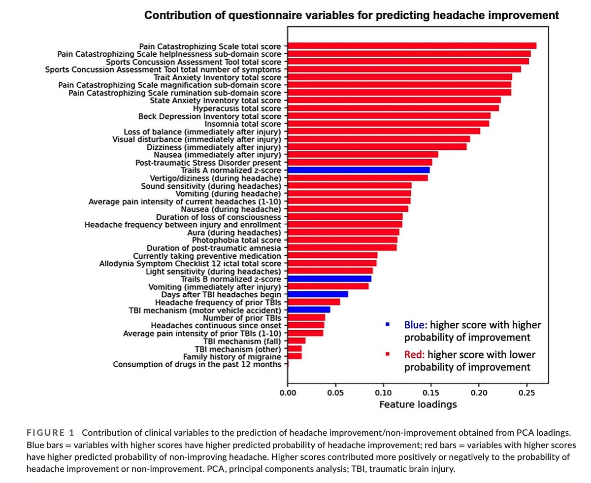 HeadacheJournal's tweet photo. Developing multivariable models for predicting #headache improvement in patients w acute #PostTraumaticHeadache attributed to mild #TraumaticBrainInjury (#TBI): A preliminary study
Lingchao Mao, @visarASU @schwedtt @chongcd1 et al
https://t.co/HworurmkWU https://t.co/cXwNGM2jZM