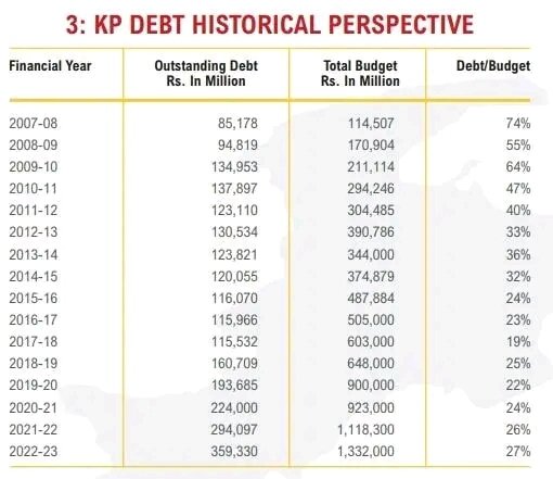 DrAmjadAli_PTI's tweet image. عوامی نیشنل پارٹی (لالٹین تباہ دے) مسلسل پروپیگنڈہ کررہی ہے کہ پاکستان تحریک انصاف نے صوبے کو 900 ارب روپے سے زیادہ کا قرض دار کردیا ہے. جو کہ سراسر جھوٹ کا پلندہ اور پروپیگنڈہ ہے. اسوقت خیبرپختونخوا کا کل قرض 359.33 ارب روپے ہے. 

#KPKUpdate
