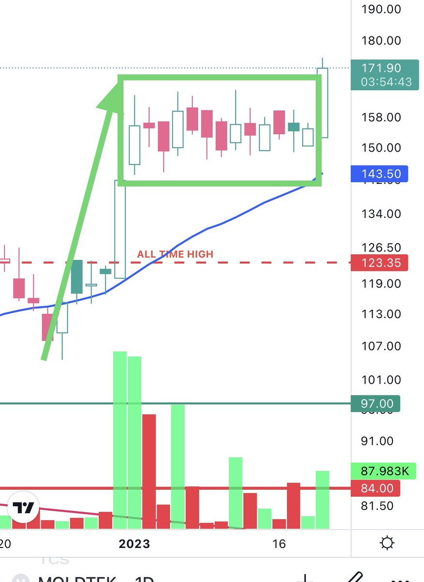 JakeraChoudhury's tweet image. #MOLDTEK at new high 🙌🏻 

Take a look at this set up for future reference.