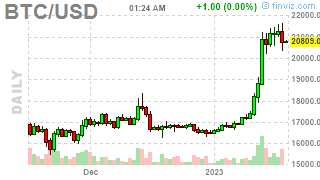 PnL_Punk's tweet photo. #Bitcoin: BTCUSD ( $BTCUSD) DOWN 2.1535%! Last at 20670.7754 #Crypto #MasterMetals https://t.co/UbIQoEE9EL https://t.co/PsXnFOy5dP
