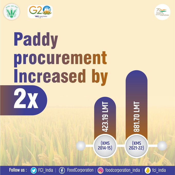 FoodRaipur's tweet photo. Procurement of Paddy for Central pool has almost doubled in KMS 2021-22 in comparison to KMS 2014-15. #NationalFoodSecurity #58YearsOfFCI #58सालदेशकेनाम #58YearsInServiceOfNation https://t.co/tjNCRDVxUS