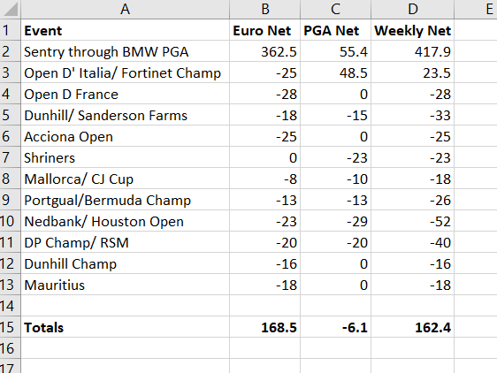 golfrinthians's tweet photo. Here is the final ledger for 2022 post-BMW PGA. Brutal cold streak to finish but still +162 units on the year. More free money to come in 2023!
#GolfProphet https://t.co/r97MeMThGt