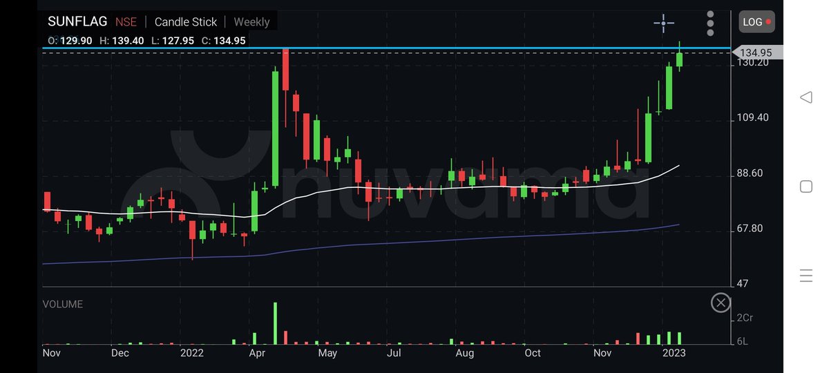 AkashPa26944493's tweet photo. #SUNFLAG CMP 134.8
READY FOR BIG BREAKOUT....
TARGET EXPECTED 145/150/155++
SL 130 D CLBS
#investing #StocksMarket #StockMarketindia #StocksInFocus #StocksToWatch #StocksToBuy #stockmarketnews @jagadeesh467 @KommawarSwapnil @kuttrapali26 @Stocktwit_IN @JayThakkar22 https://t.co/tGWGKilVDl