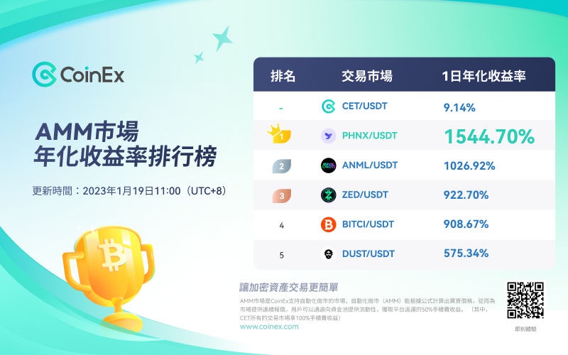 ChineseCoinex's tweet photo. #CoinEx AMM市場年化收益排行榜TOP 5 今日排行榜

🥇#PHNX/USDT
🥈#ANML/USDT
🥉#ZED/USDT
4⃣️#BITCI/USDT
5⃣️#DUST/USDT

發現更多我👉🏻https://t.co/Sgfq13Xltd
#CoinEx #CoinExAMM https://t.co/pD1QXdFPPj