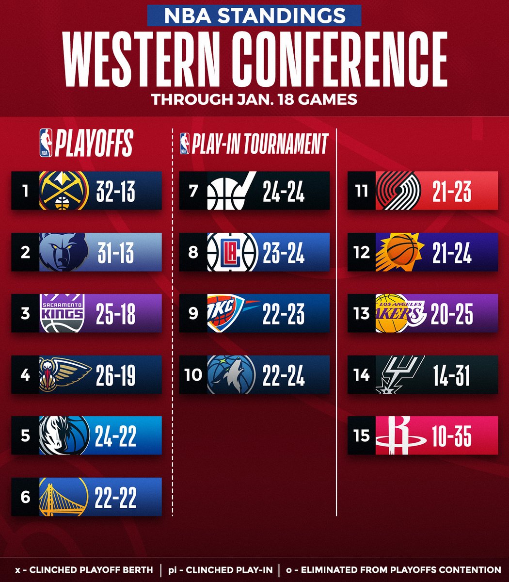 NBA's tweet photo. Peep the updated NBA standings 👀

📲 https://t.co/6FlAlihMep https://t.co/p3s9xaO57u
