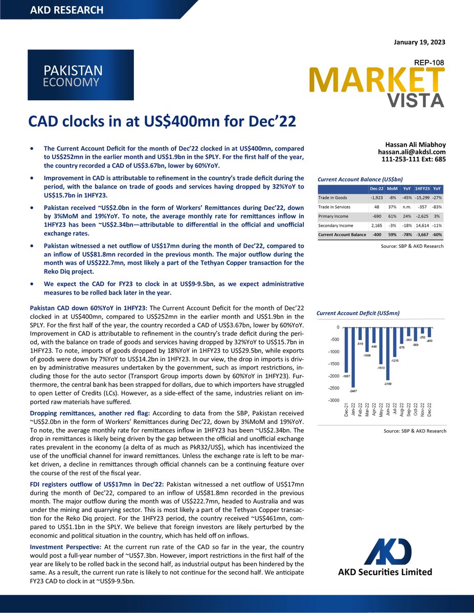 akdsecurities's tweet image. The Current Account Deficit for the month of Dec’22 clocked in at US$400mn, compared to US$252mn in the earlier month and US$1.9bn in the SPLY. 

For the first half of the year, the country recorded a CAD of US$3.67bn, lower by 60%YoY. 

#Currentaccountdeficit #SBP #Economy #FDI