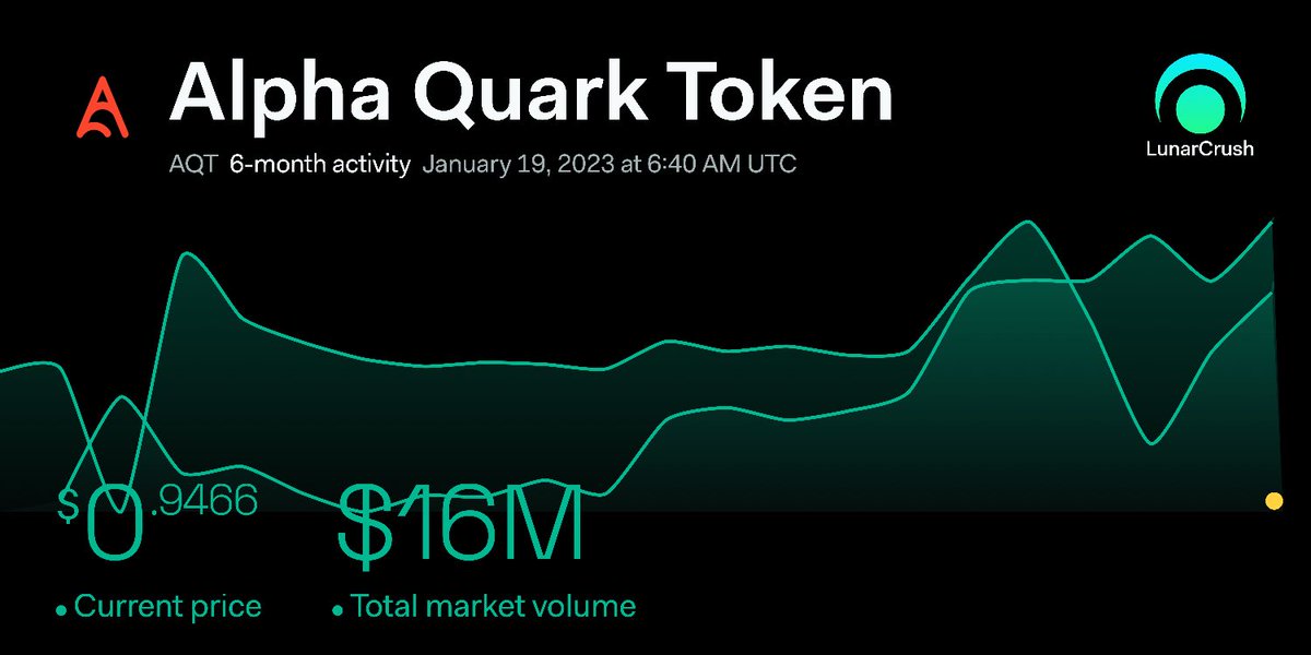 gordy_norman's tweet image. $AQT market volume measured hourly hit an ATH of $61K. 
lnr.app/s/8rOwn6
#alphaquarktoken