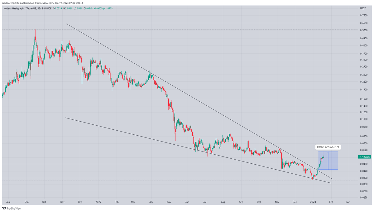 WorldOfCharts1's tweet photo. #Hbar

40% Profit So Far

#Crypto #Hbar #Hbarusdt #Hbarcoin https://t.co/83DyNlF4I2