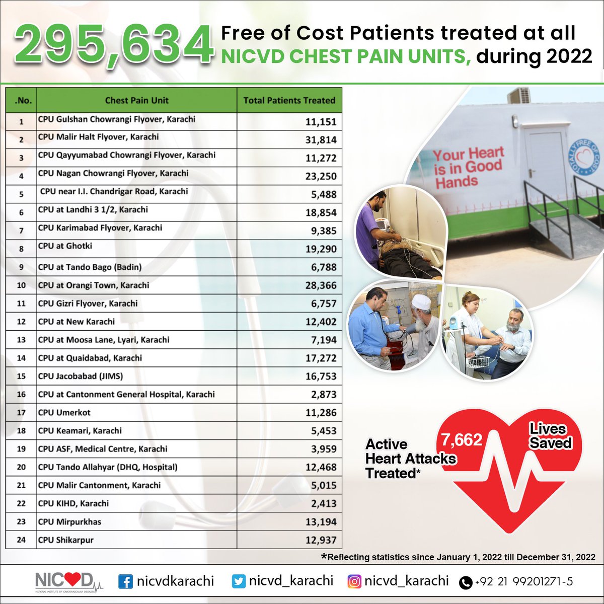 nicvd_karachi's tweet photo. Ensuring top-notch cardiac care for all, we treated 295,634 patients at all of our NICVD Chest Pain Units in 2022, free of cost.

#NICVD #FreeCardiacCare #NICVDChestPainUnits #TopNotchCardiacCare https://t.co/Kab22giArw