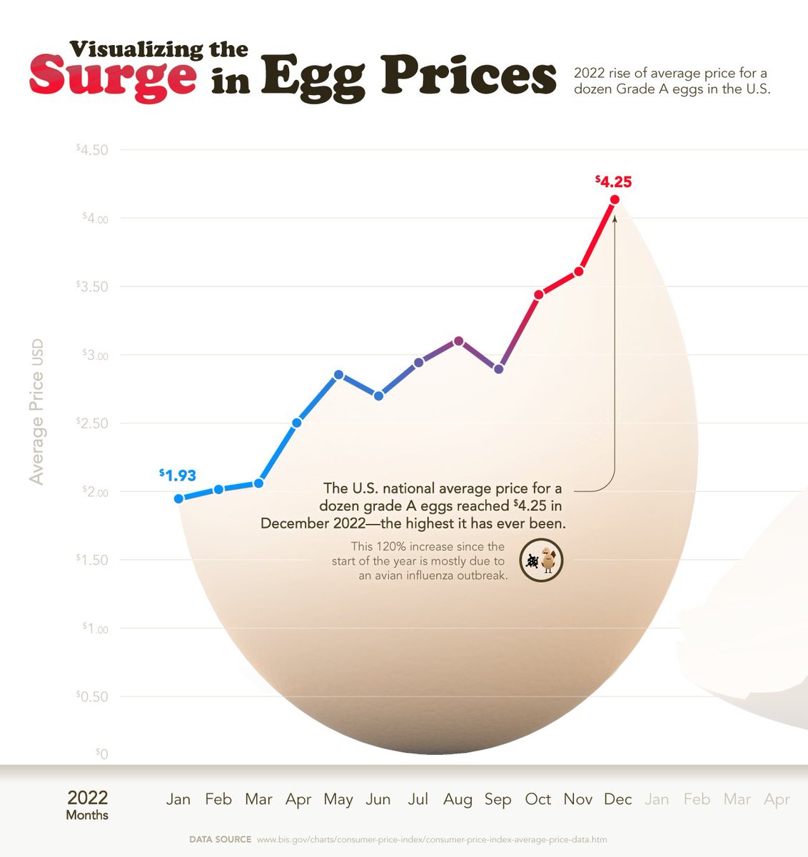 markabelan's tweet photo. I had an hour, so I thought I'd play around with my take on the lil egg chart. 🥚📈

#data #dataviz #narrativeload #datagraphics #egg #process #informationdesign https://t.co/laHjCsHMx9